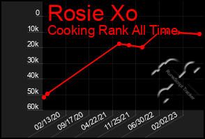 Total Graph of Rosie Xo