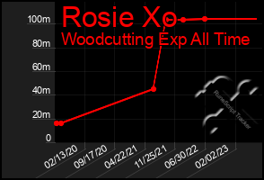 Total Graph of Rosie Xo