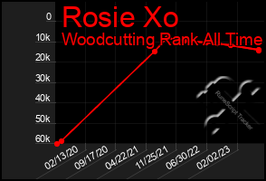 Total Graph of Rosie Xo