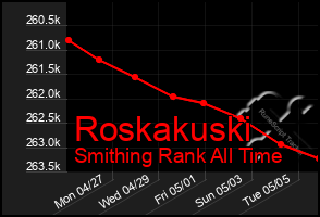 Total Graph of Roskakuski