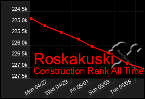 Total Graph of Roskakuski