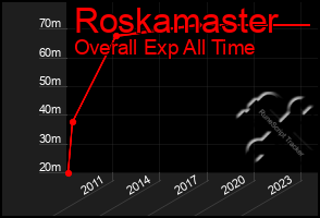 Total Graph of Roskamaster