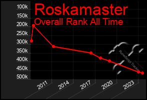 Total Graph of Roskamaster