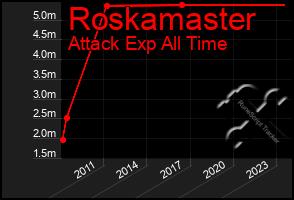 Total Graph of Roskamaster