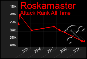 Total Graph of Roskamaster