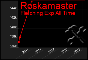 Total Graph of Roskamaster