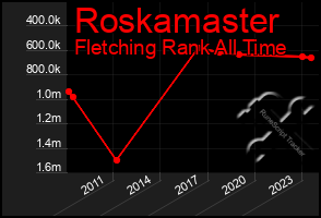 Total Graph of Roskamaster