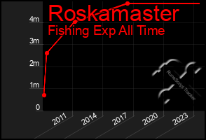 Total Graph of Roskamaster