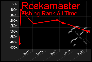 Total Graph of Roskamaster