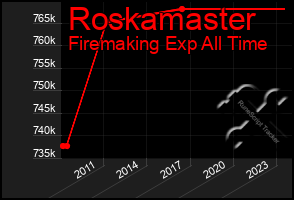 Total Graph of Roskamaster