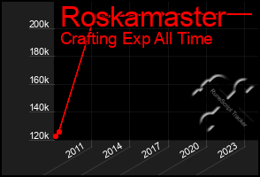 Total Graph of Roskamaster