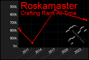 Total Graph of Roskamaster