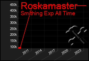 Total Graph of Roskamaster