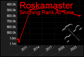 Total Graph of Roskamaster