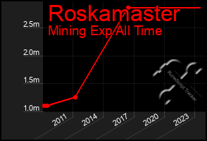 Total Graph of Roskamaster