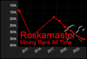 Total Graph of Roskamaster