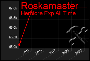 Total Graph of Roskamaster