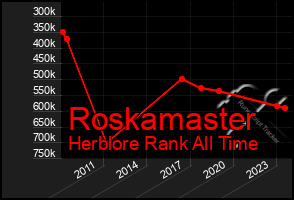 Total Graph of Roskamaster