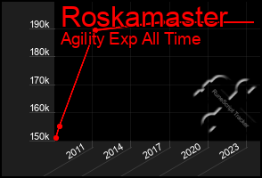 Total Graph of Roskamaster