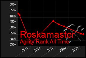 Total Graph of Roskamaster