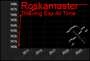 Total Graph of Roskamaster