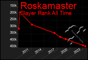 Total Graph of Roskamaster