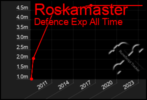 Total Graph of Roskamaster