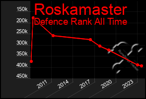 Total Graph of Roskamaster