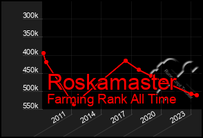 Total Graph of Roskamaster