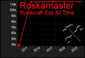 Total Graph of Roskamaster