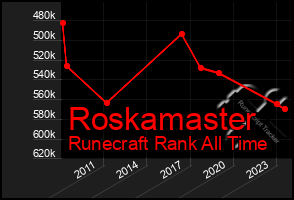 Total Graph of Roskamaster