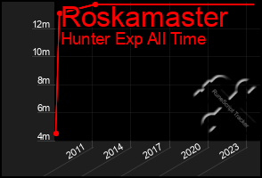 Total Graph of Roskamaster