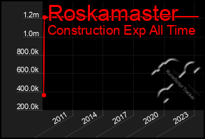 Total Graph of Roskamaster