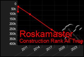 Total Graph of Roskamaster