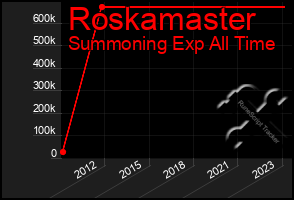 Total Graph of Roskamaster