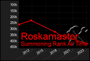 Total Graph of Roskamaster