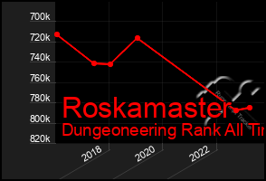 Total Graph of Roskamaster