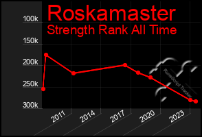 Total Graph of Roskamaster