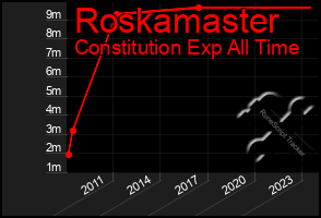 Total Graph of Roskamaster