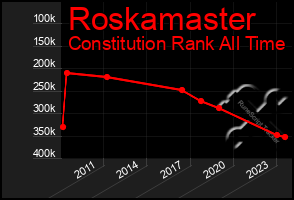 Total Graph of Roskamaster