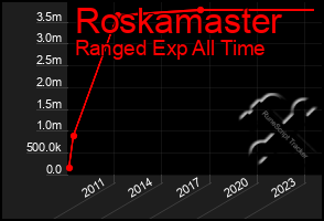 Total Graph of Roskamaster