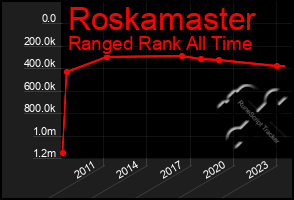 Total Graph of Roskamaster