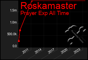 Total Graph of Roskamaster