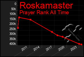 Total Graph of Roskamaster