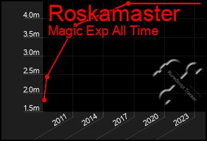 Total Graph of Roskamaster