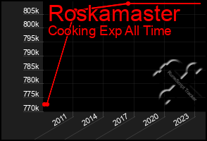 Total Graph of Roskamaster