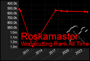 Total Graph of Roskamaster