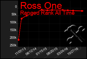 Total Graph of Ross One