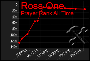 Total Graph of Ross One