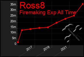 Total Graph of Ross8